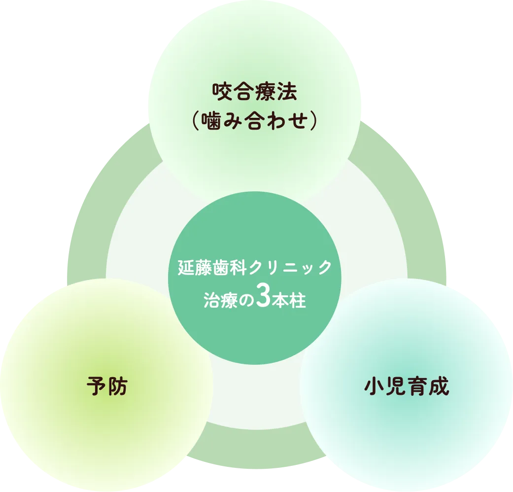 延藤歯科クリニックの治療コンセプト